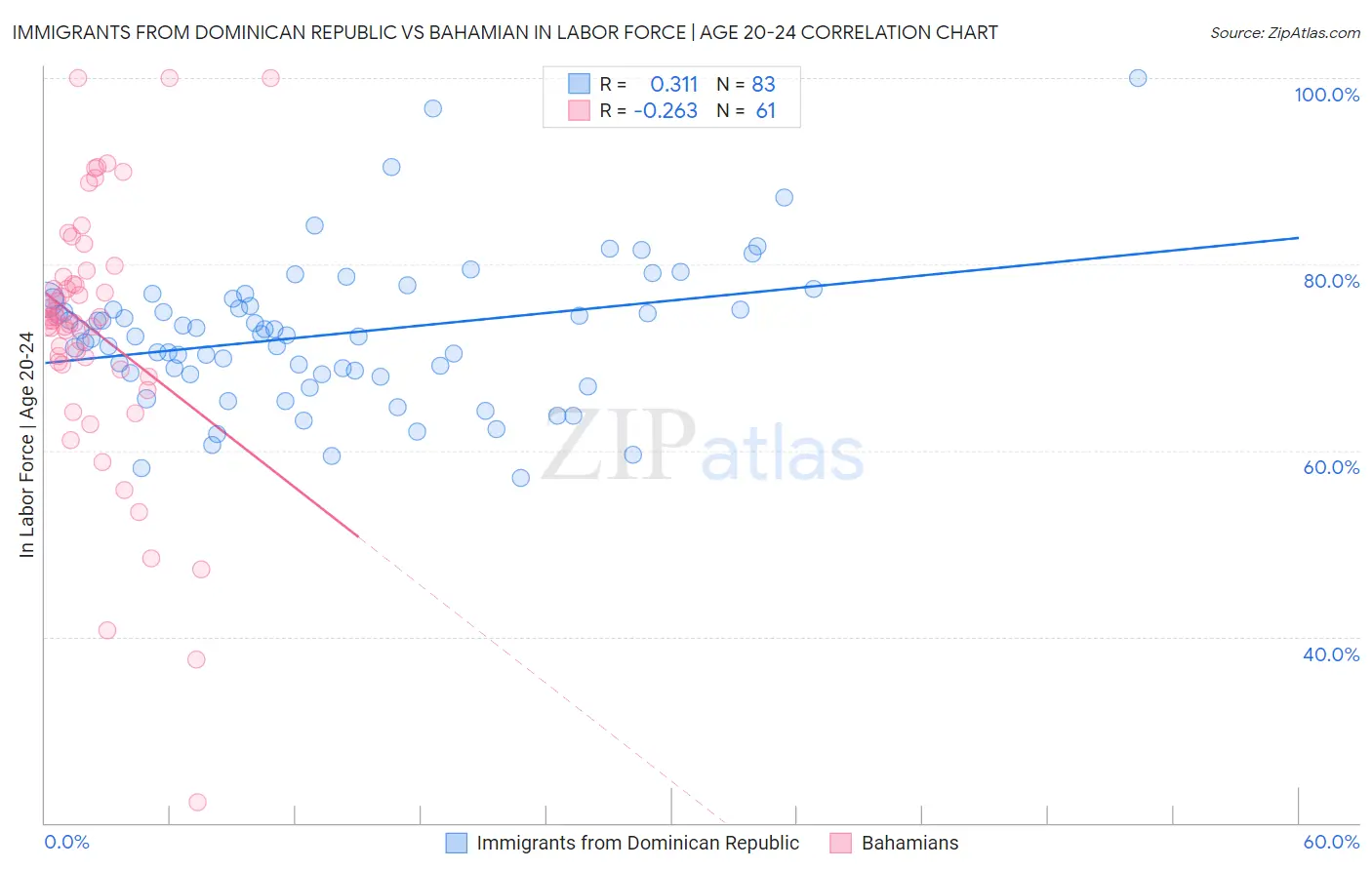 Immigrants from Dominican Republic vs Bahamian In Labor Force | Age 20-24