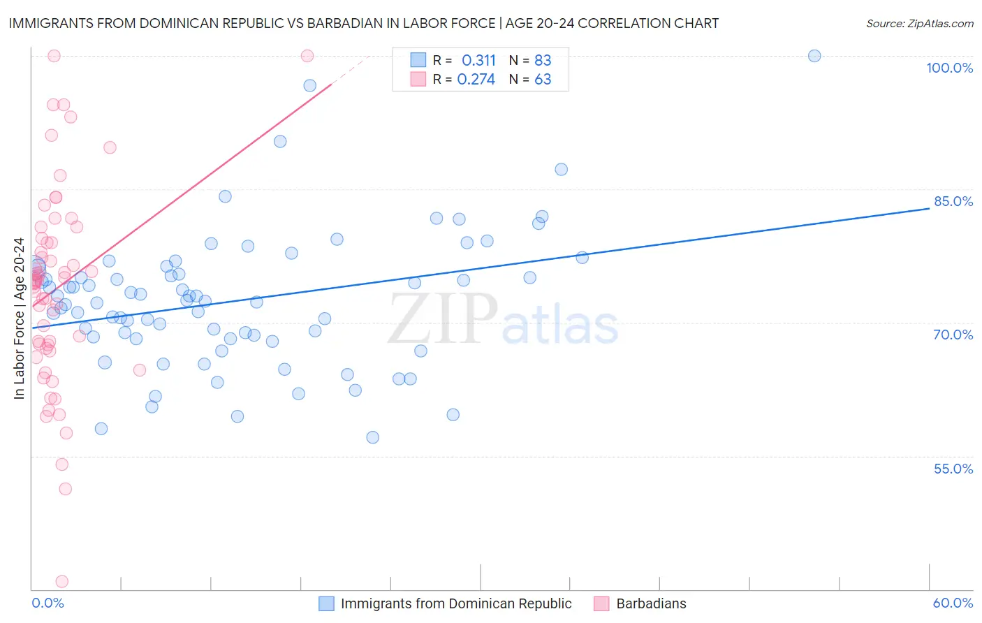 Immigrants from Dominican Republic vs Barbadian In Labor Force | Age 20-24