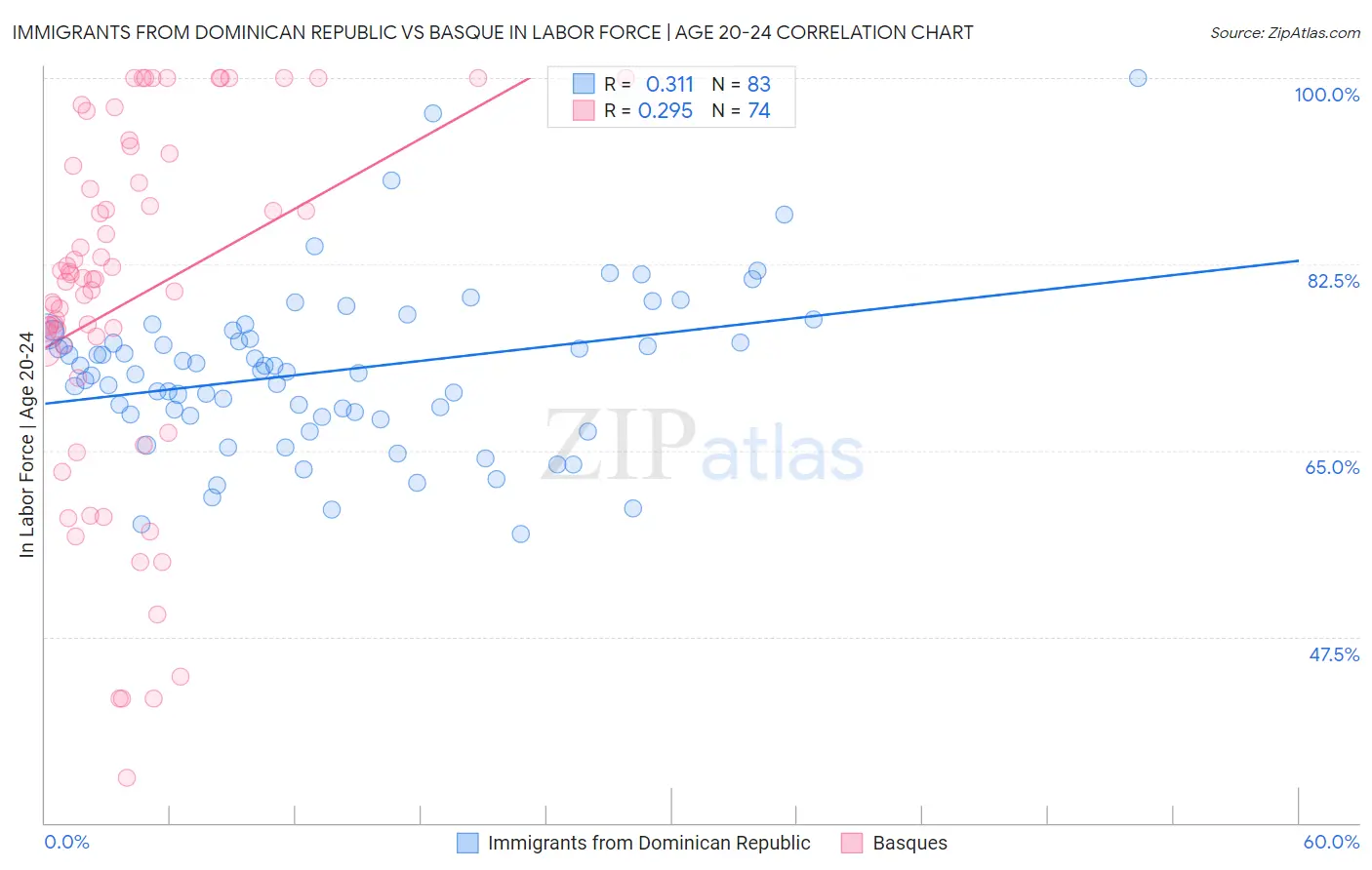 Immigrants from Dominican Republic vs Basque In Labor Force | Age 20-24