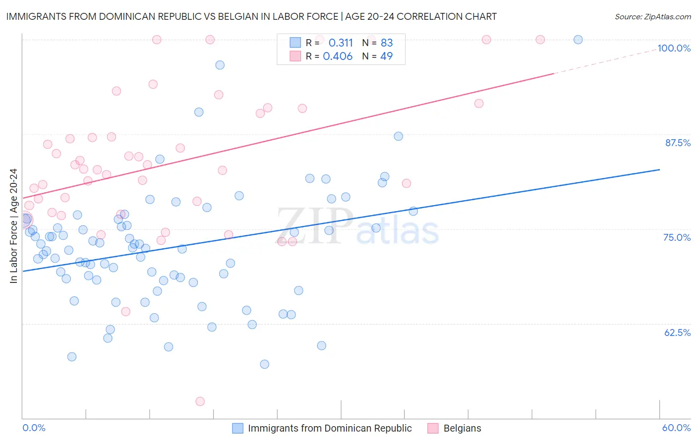 Immigrants from Dominican Republic vs Belgian In Labor Force | Age 20-24