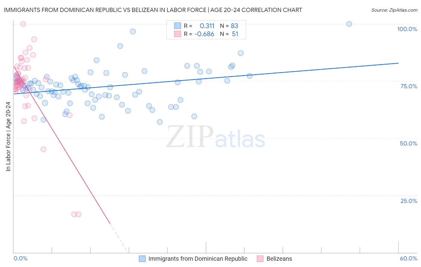 Immigrants from Dominican Republic vs Belizean In Labor Force | Age 20-24