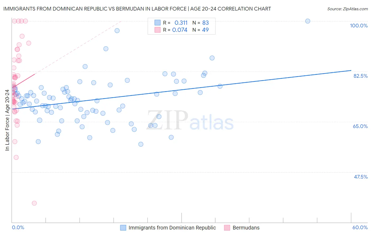 Immigrants from Dominican Republic vs Bermudan In Labor Force | Age 20-24