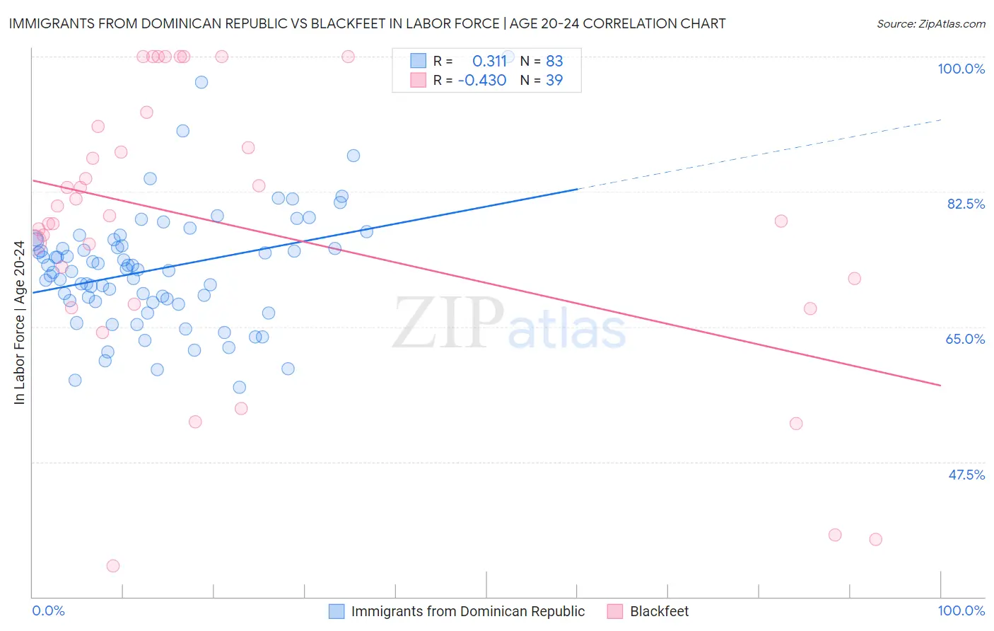 Immigrants from Dominican Republic vs Blackfeet In Labor Force | Age 20-24