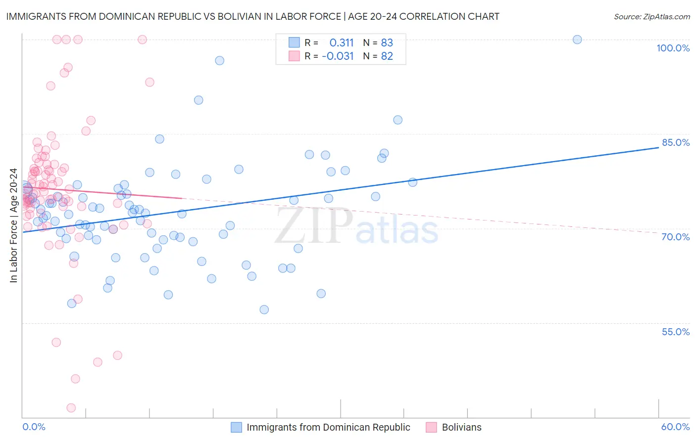 Immigrants from Dominican Republic vs Bolivian In Labor Force | Age 20-24