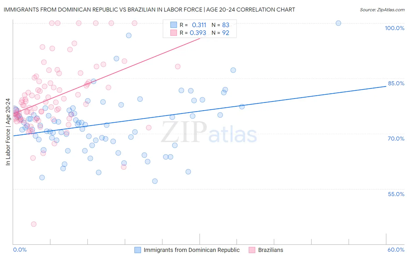 Immigrants from Dominican Republic vs Brazilian In Labor Force | Age 20-24