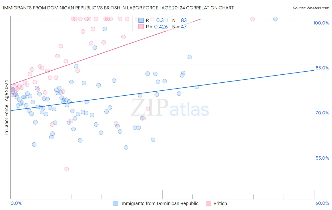 Immigrants from Dominican Republic vs British In Labor Force | Age 20-24