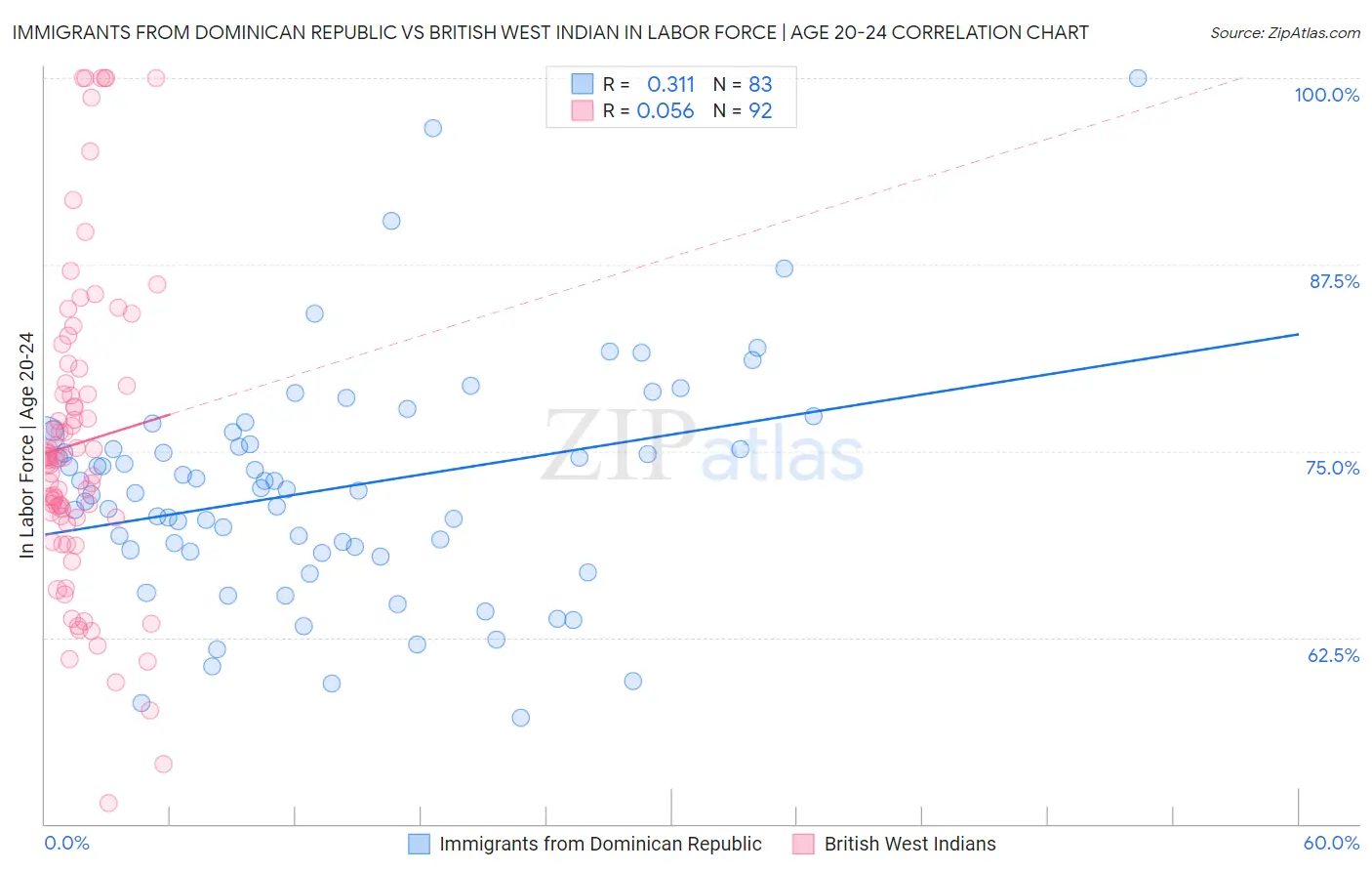 Immigrants from Dominican Republic vs British West Indian In Labor Force | Age 20-24
