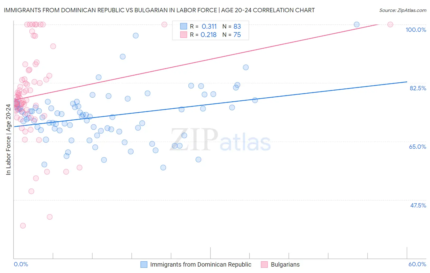 Immigrants from Dominican Republic vs Bulgarian In Labor Force | Age 20-24