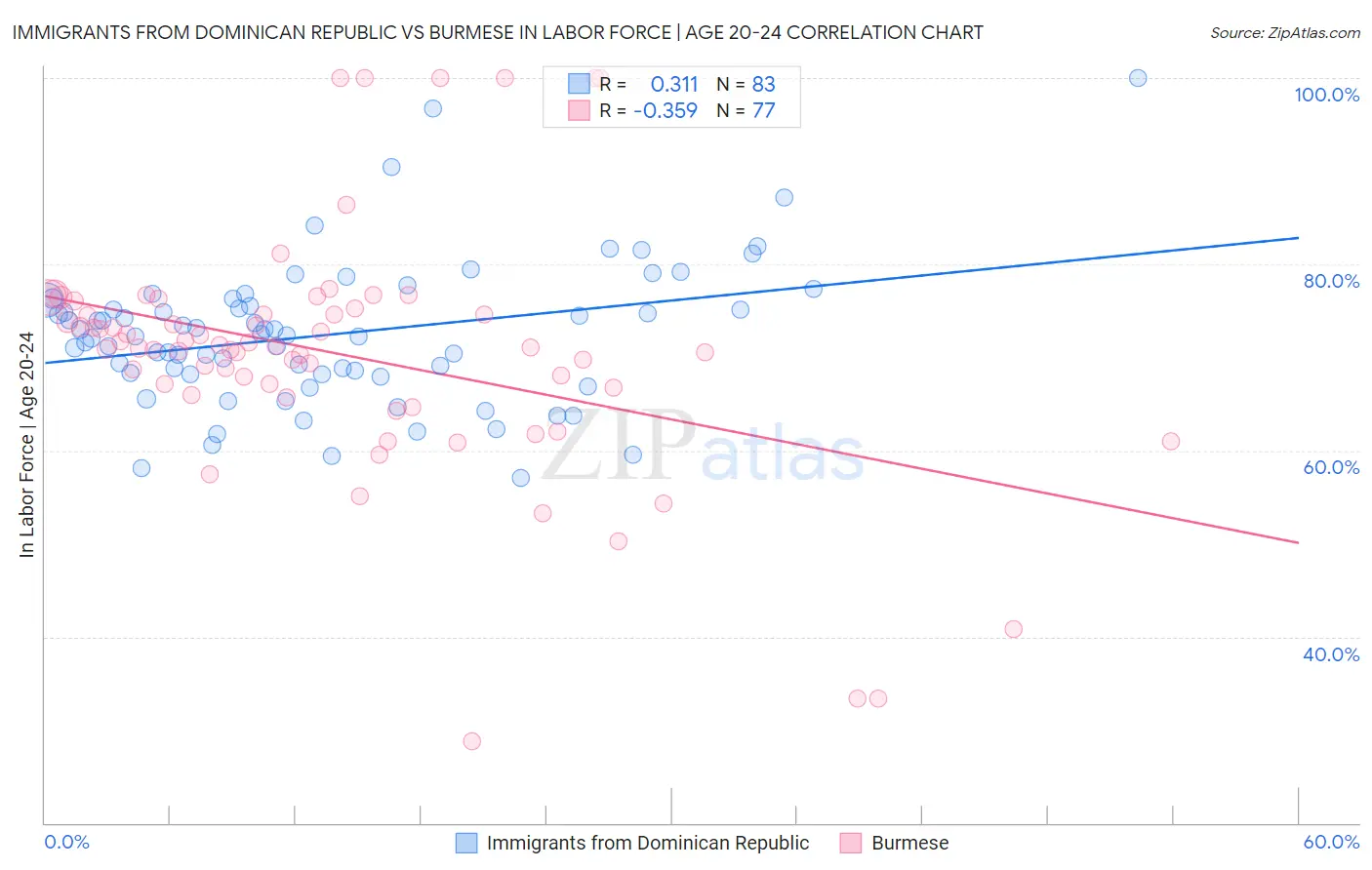 Immigrants from Dominican Republic vs Burmese In Labor Force | Age 20-24
