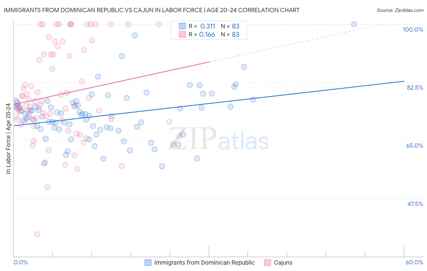 Immigrants from Dominican Republic vs Cajun In Labor Force | Age 20-24