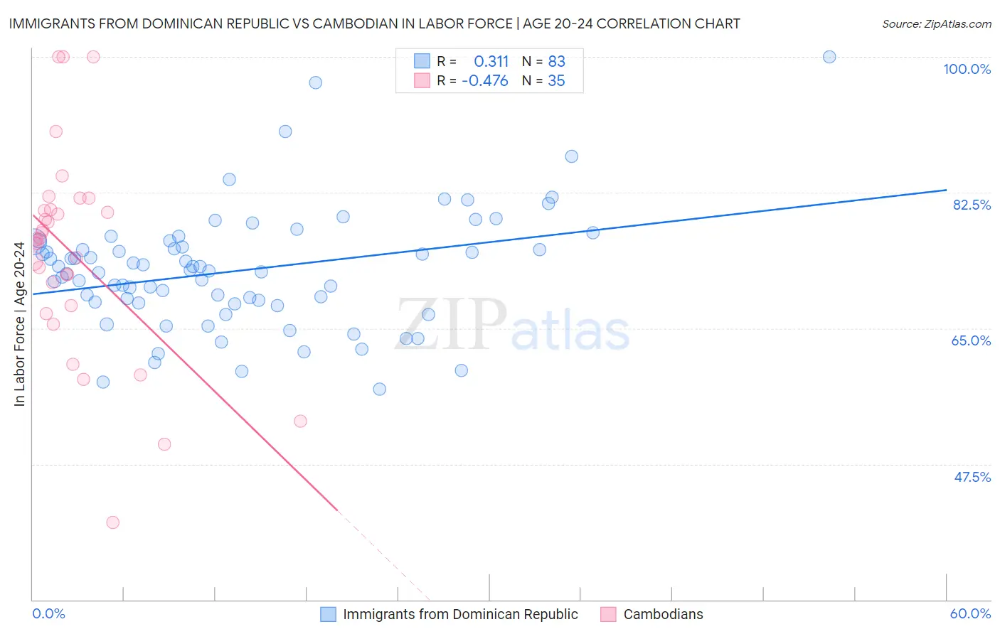 Immigrants from Dominican Republic vs Cambodian In Labor Force | Age 20-24