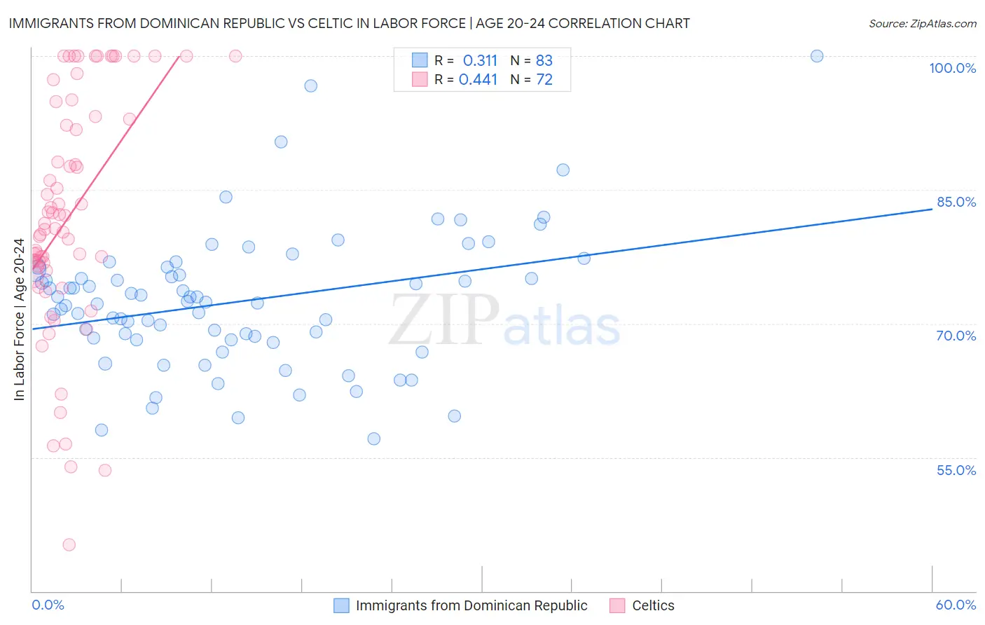 Immigrants from Dominican Republic vs Celtic In Labor Force | Age 20-24
