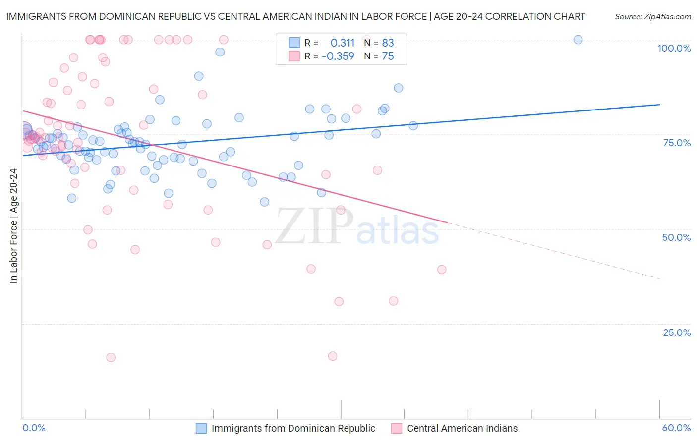Immigrants from Dominican Republic vs Central American Indian In Labor Force | Age 20-24
