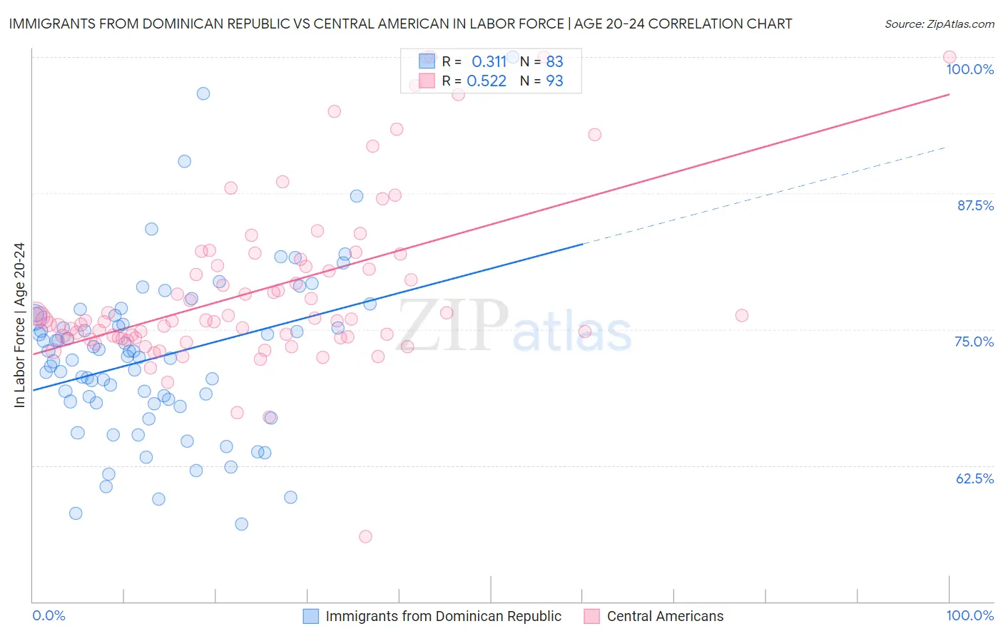 Immigrants from Dominican Republic vs Central American In Labor Force | Age 20-24