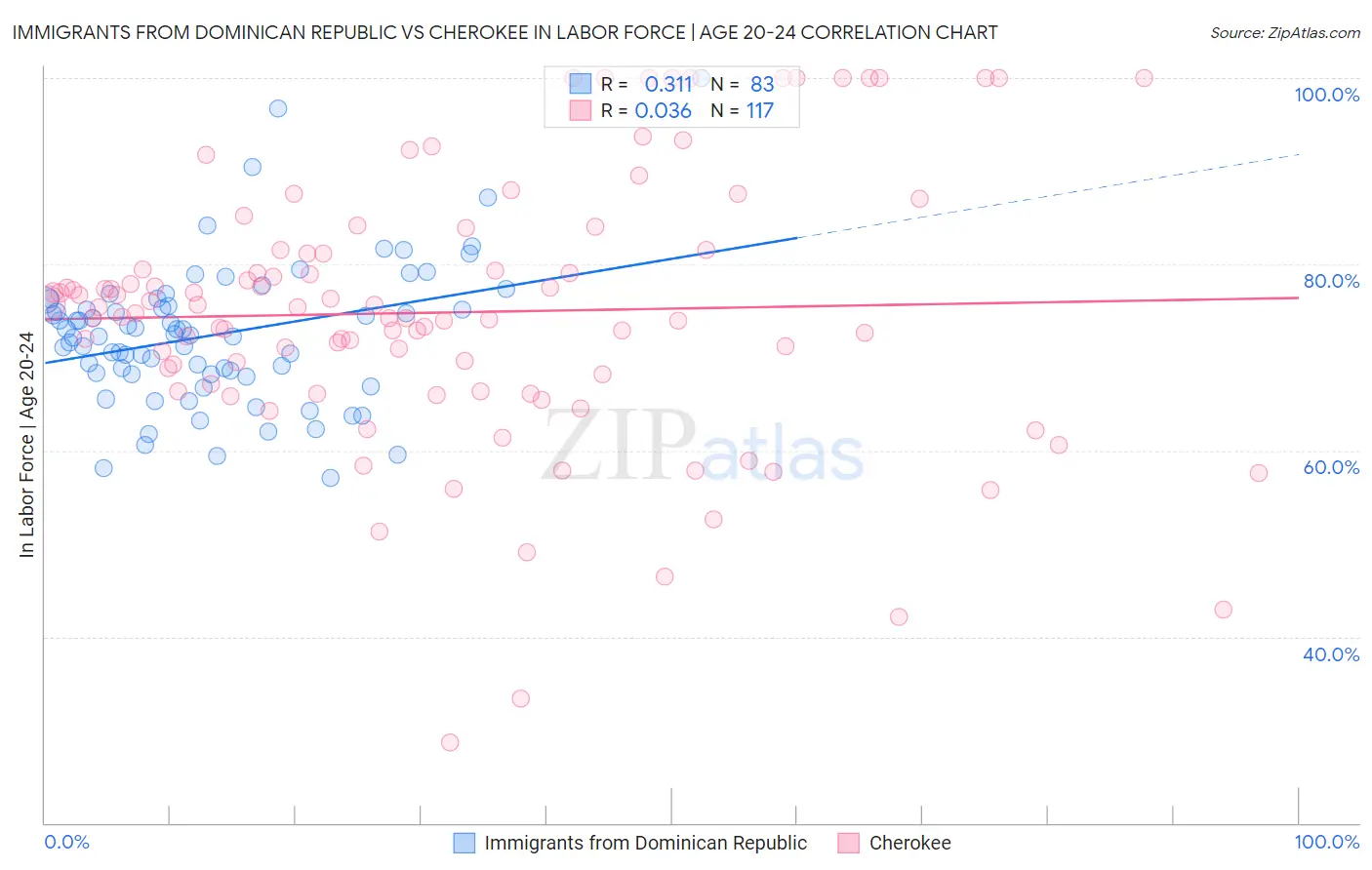 Immigrants from Dominican Republic vs Cherokee In Labor Force | Age 20-24
