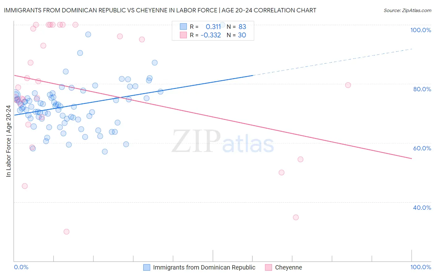 Immigrants from Dominican Republic vs Cheyenne In Labor Force | Age 20-24