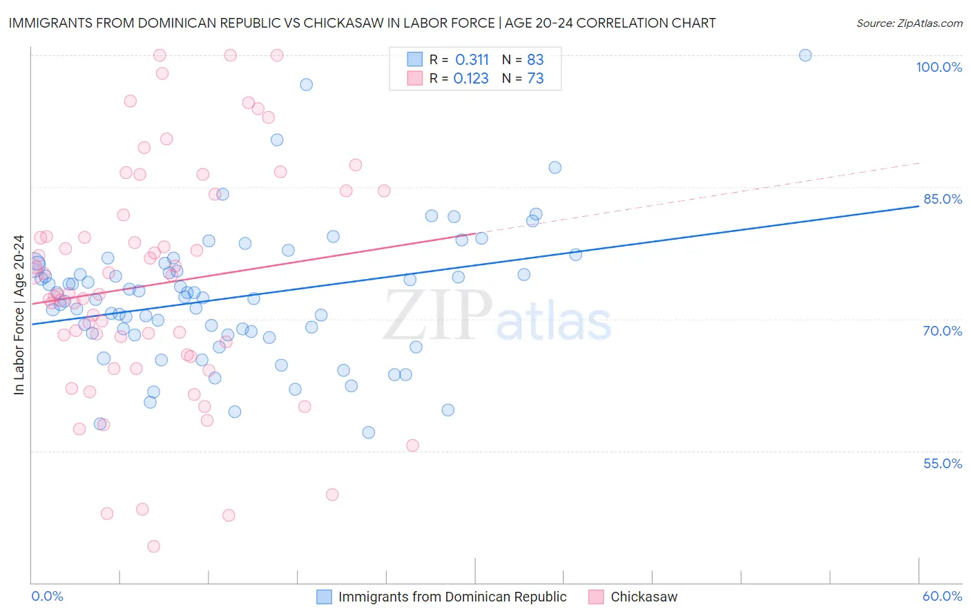 Immigrants from Dominican Republic vs Chickasaw In Labor Force | Age 20-24