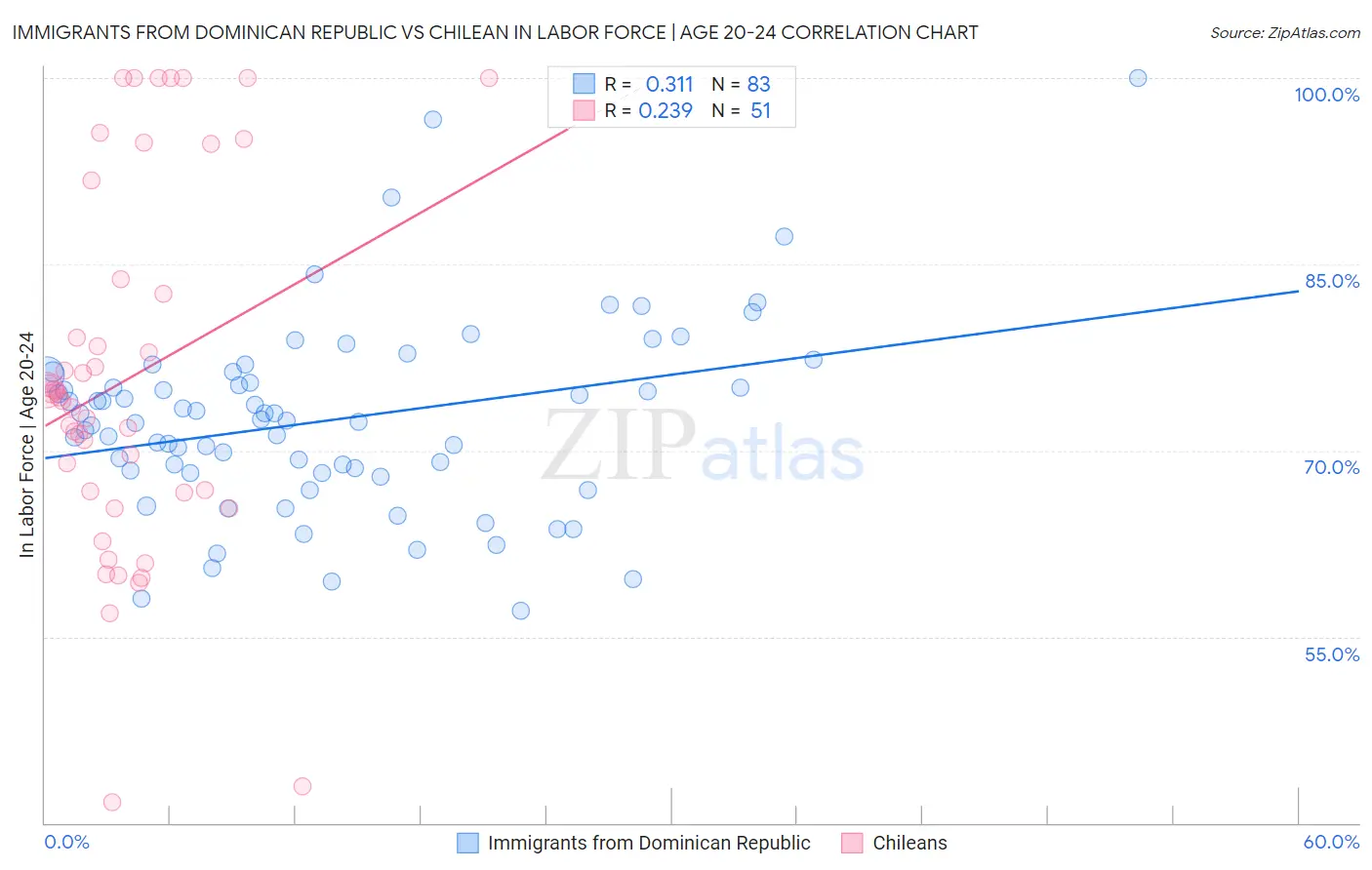 Immigrants from Dominican Republic vs Chilean In Labor Force | Age 20-24