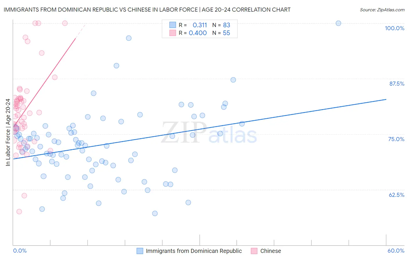 Immigrants from Dominican Republic vs Chinese In Labor Force | Age 20-24