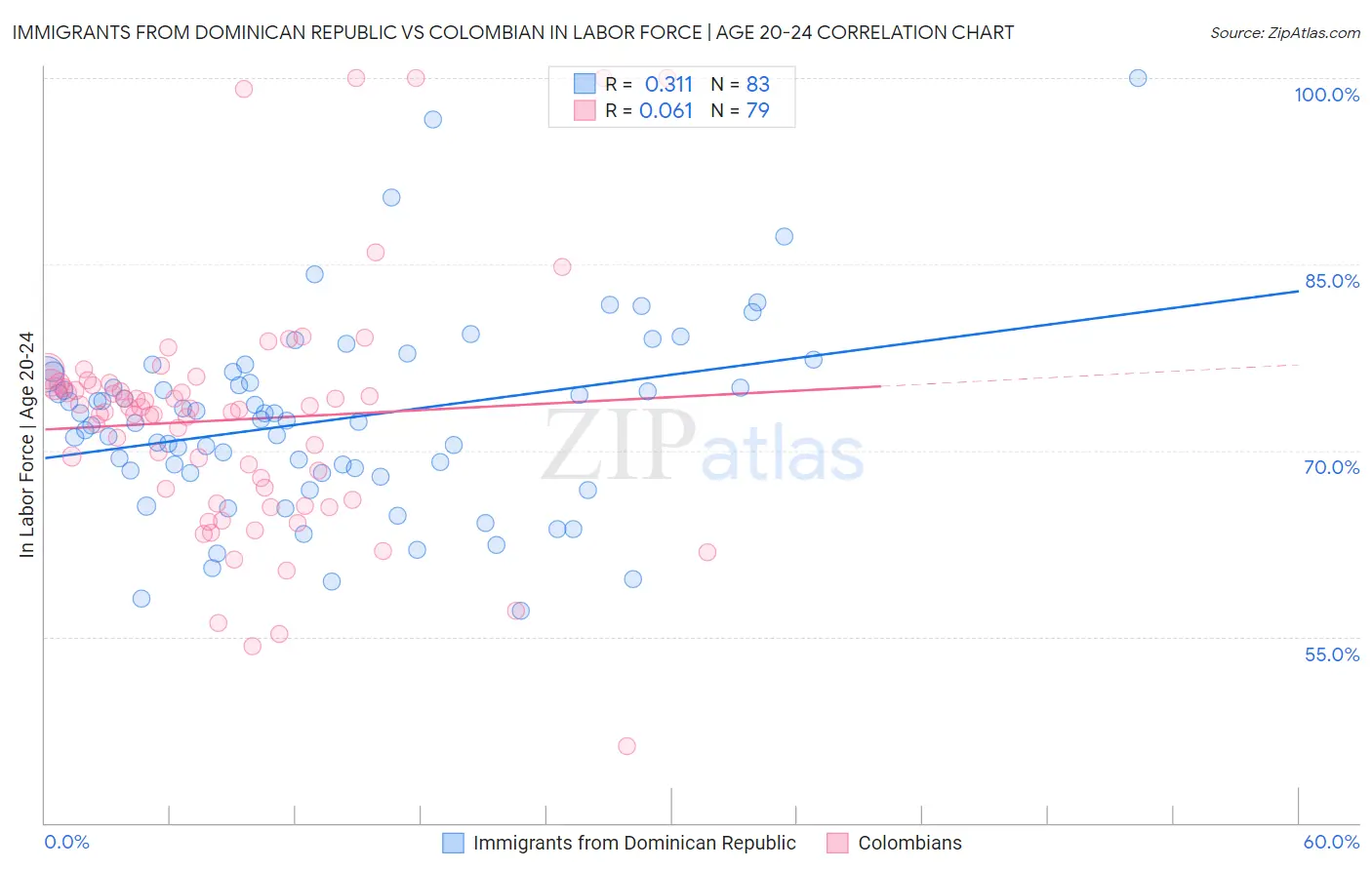 Immigrants from Dominican Republic vs Colombian In Labor Force | Age 20-24