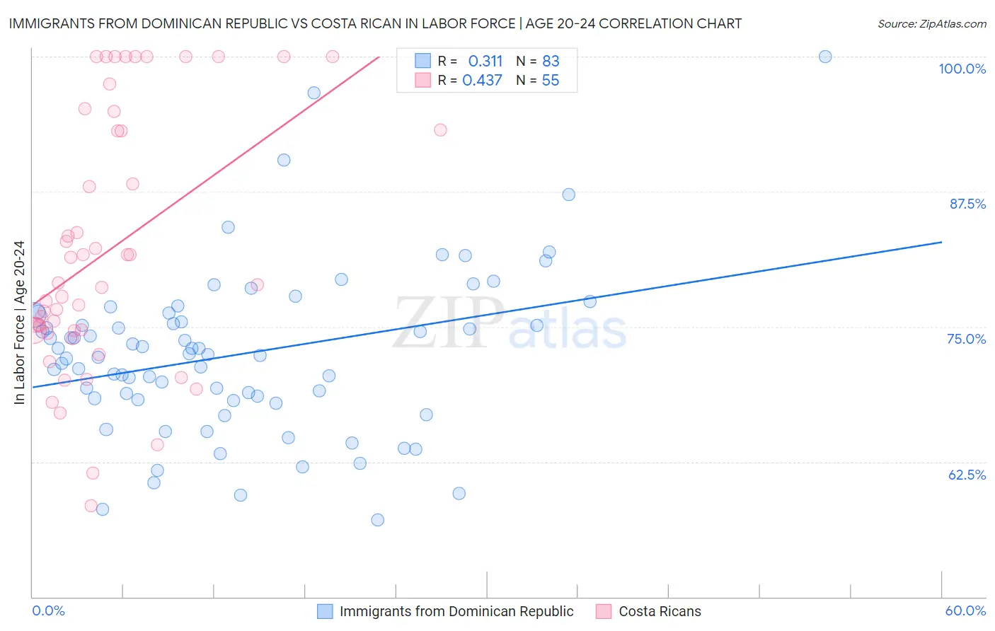 Immigrants from Dominican Republic vs Costa Rican In Labor Force | Age 20-24