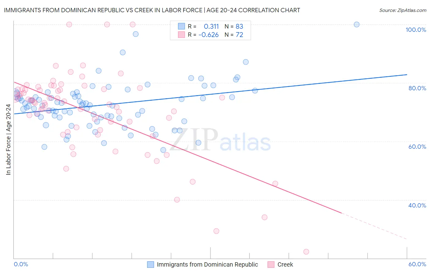 Immigrants from Dominican Republic vs Creek In Labor Force | Age 20-24