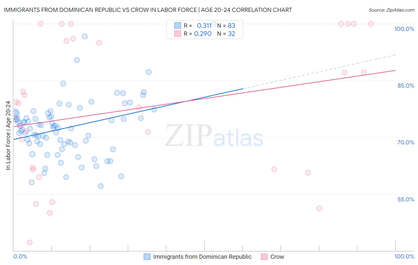 Immigrants from Dominican Republic vs Crow In Labor Force | Age 20-24