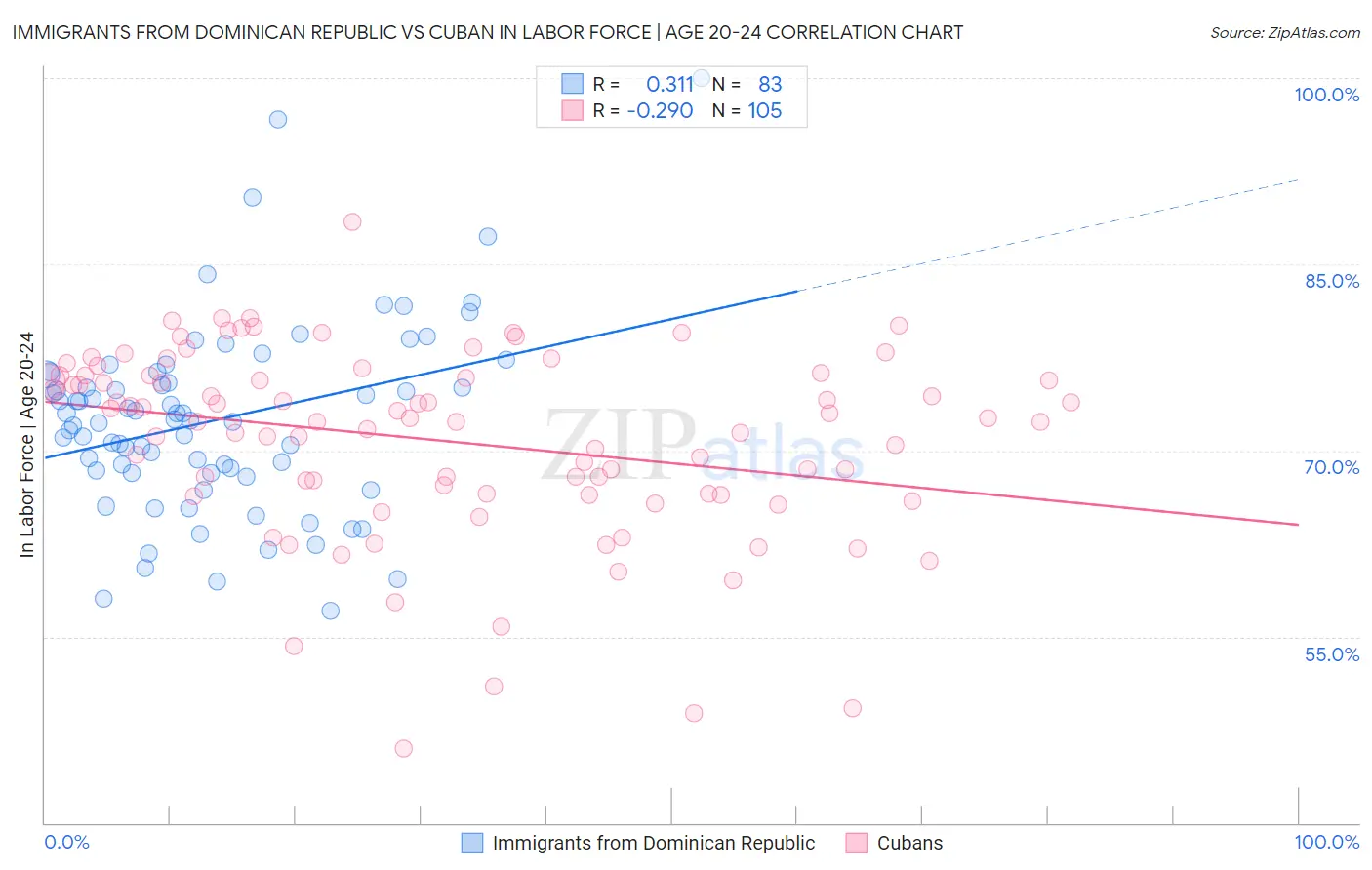 Immigrants from Dominican Republic vs Cuban In Labor Force | Age 20-24