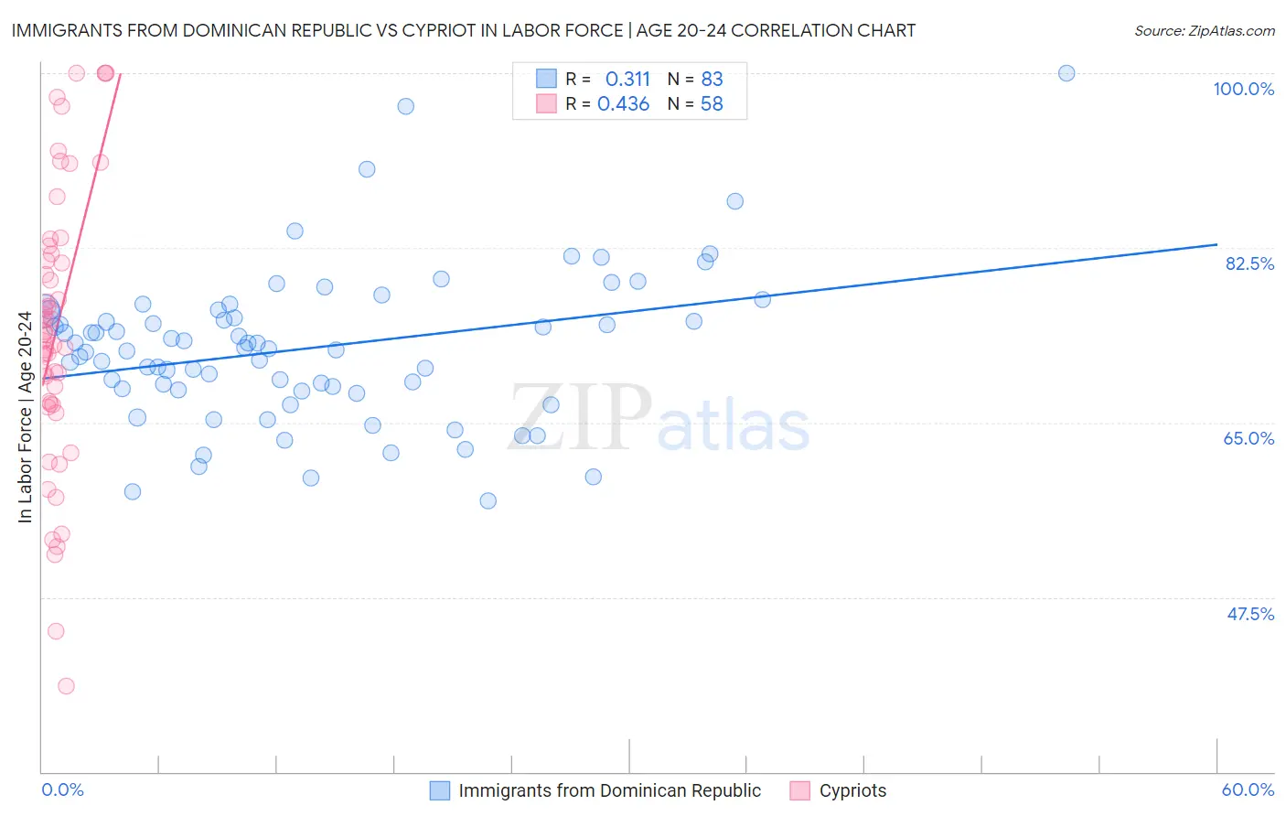 Immigrants from Dominican Republic vs Cypriot In Labor Force | Age 20-24