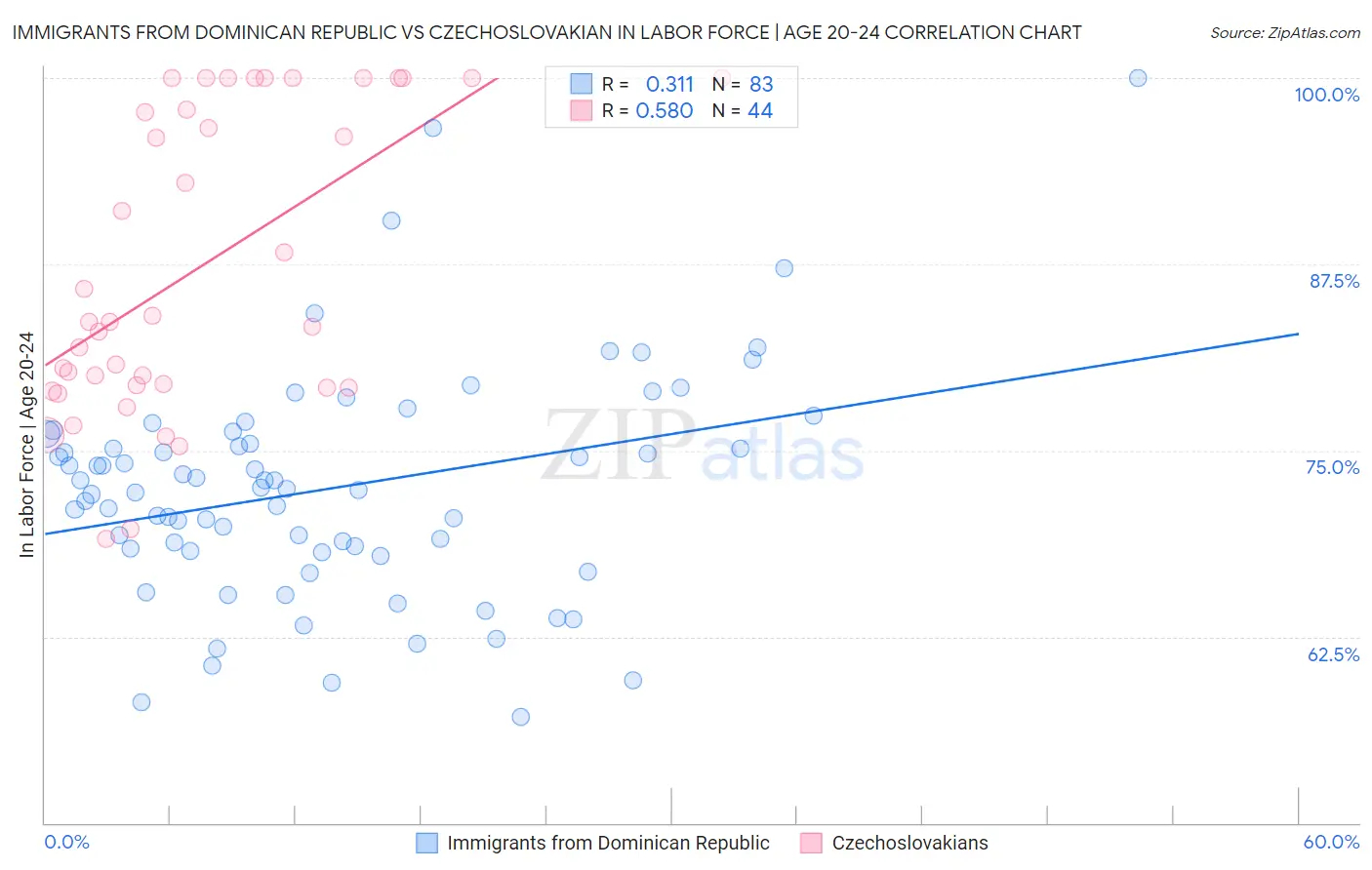 Immigrants from Dominican Republic vs Czechoslovakian In Labor Force | Age 20-24