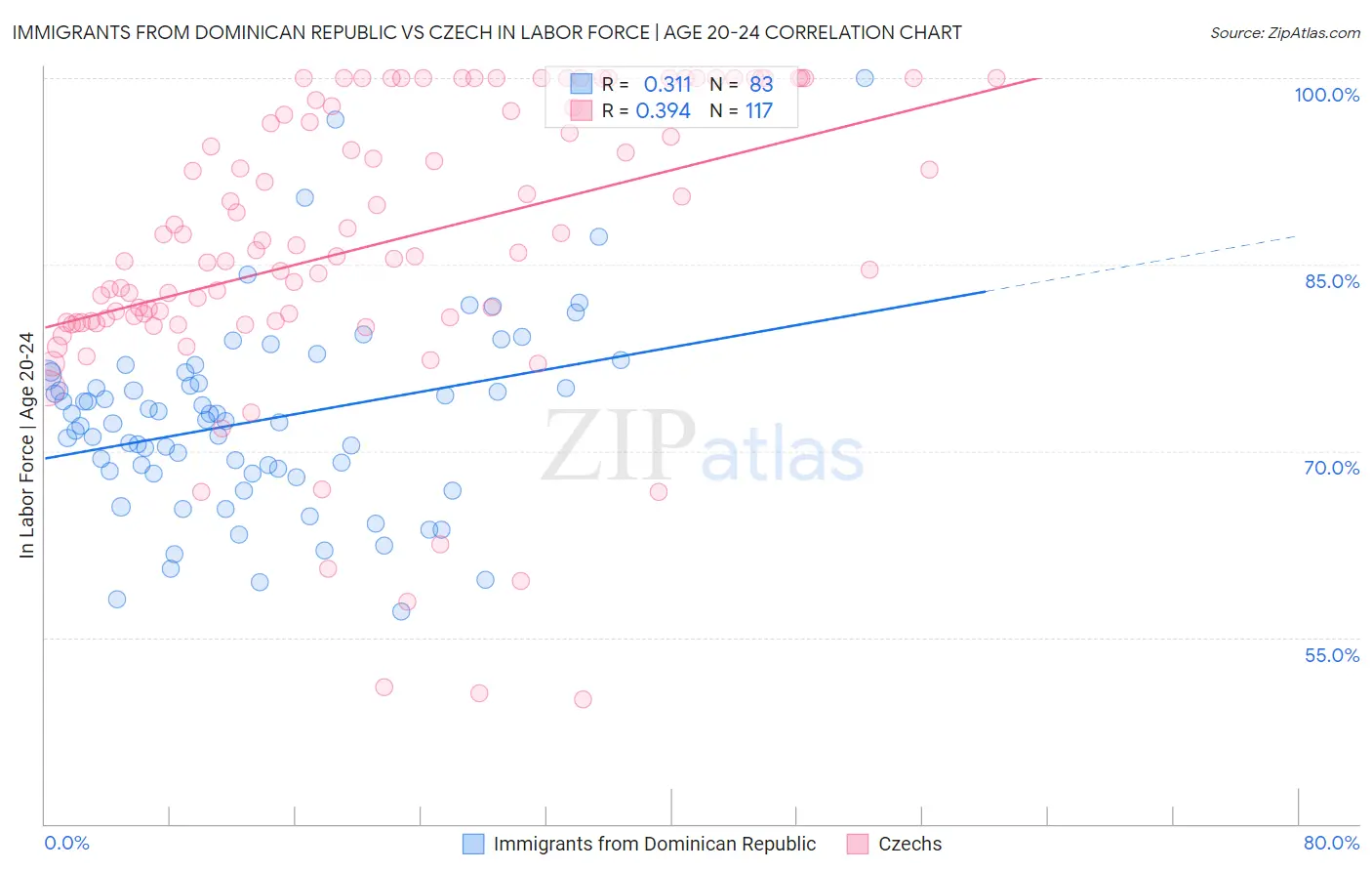 Immigrants from Dominican Republic vs Czech In Labor Force | Age 20-24