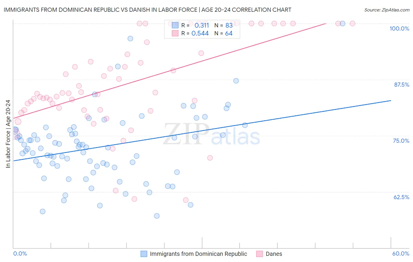 Immigrants from Dominican Republic vs Danish In Labor Force | Age 20-24
