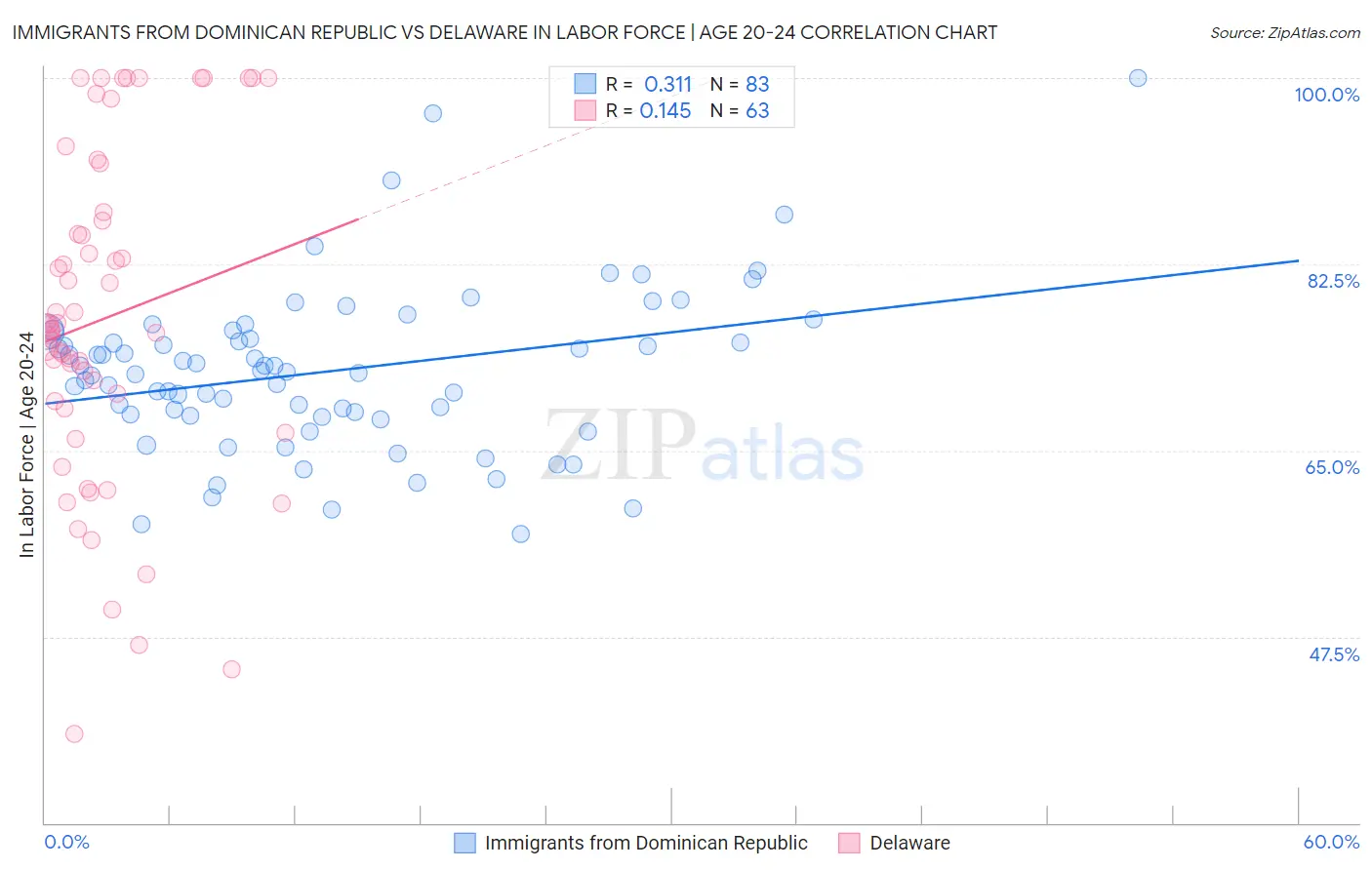 Immigrants from Dominican Republic vs Delaware In Labor Force | Age 20-24