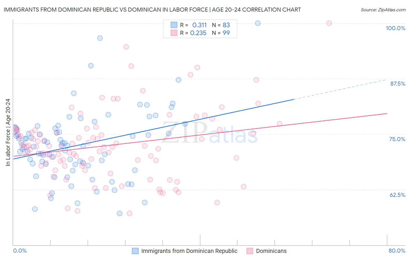 Immigrants from Dominican Republic vs Dominican In Labor Force | Age 20-24
