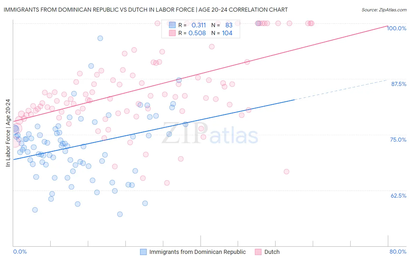 Immigrants from Dominican Republic vs Dutch In Labor Force | Age 20-24