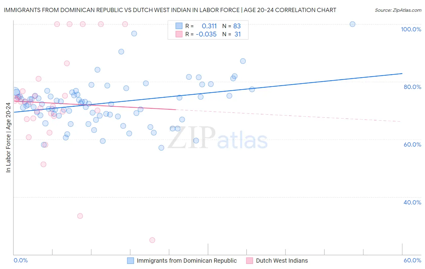 Immigrants from Dominican Republic vs Dutch West Indian In Labor Force | Age 20-24