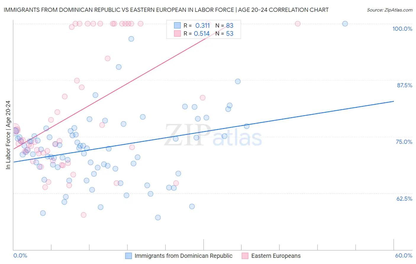 Immigrants from Dominican Republic vs Eastern European In Labor Force | Age 20-24