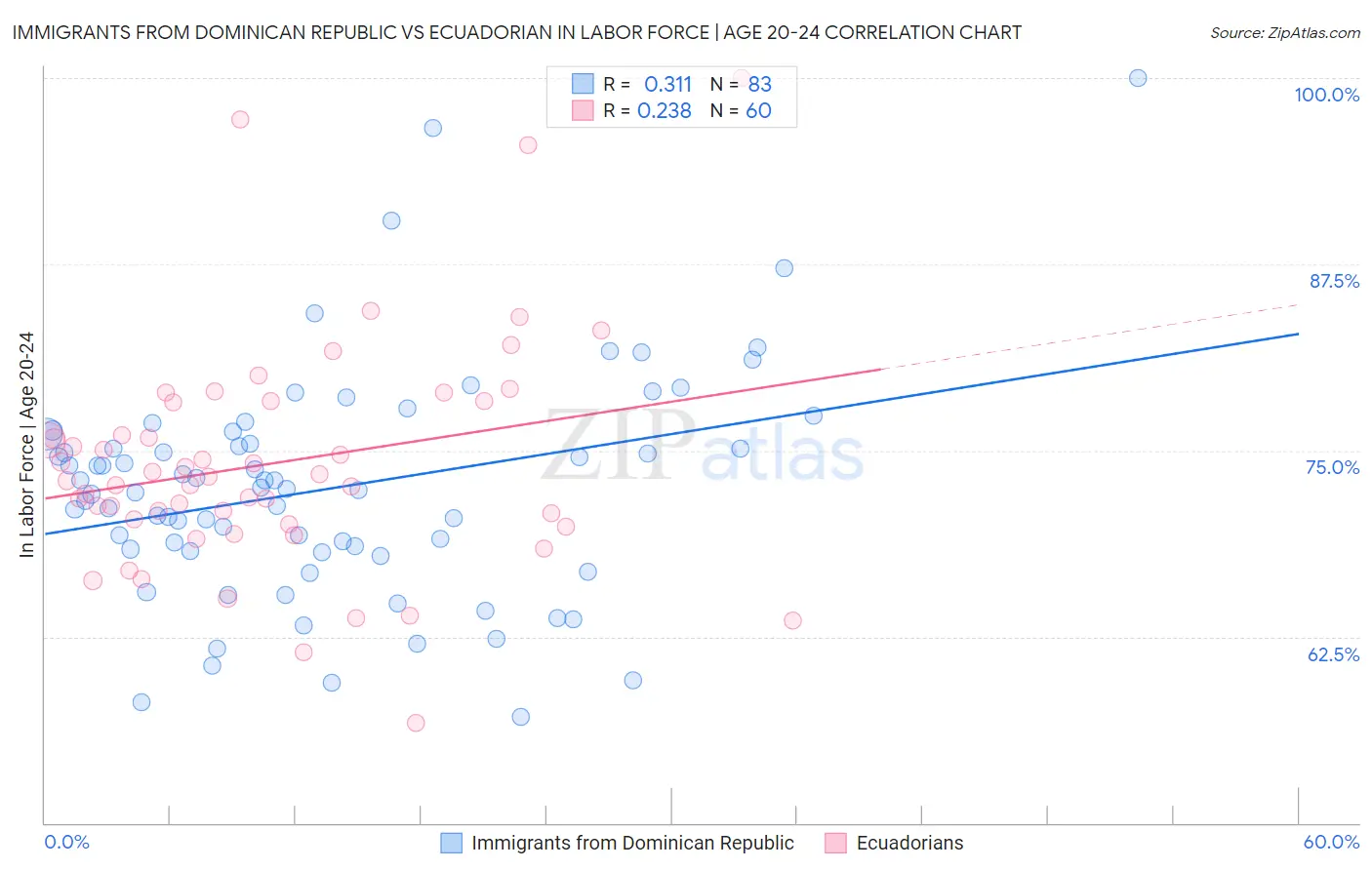 Immigrants from Dominican Republic vs Ecuadorian In Labor Force | Age 20-24