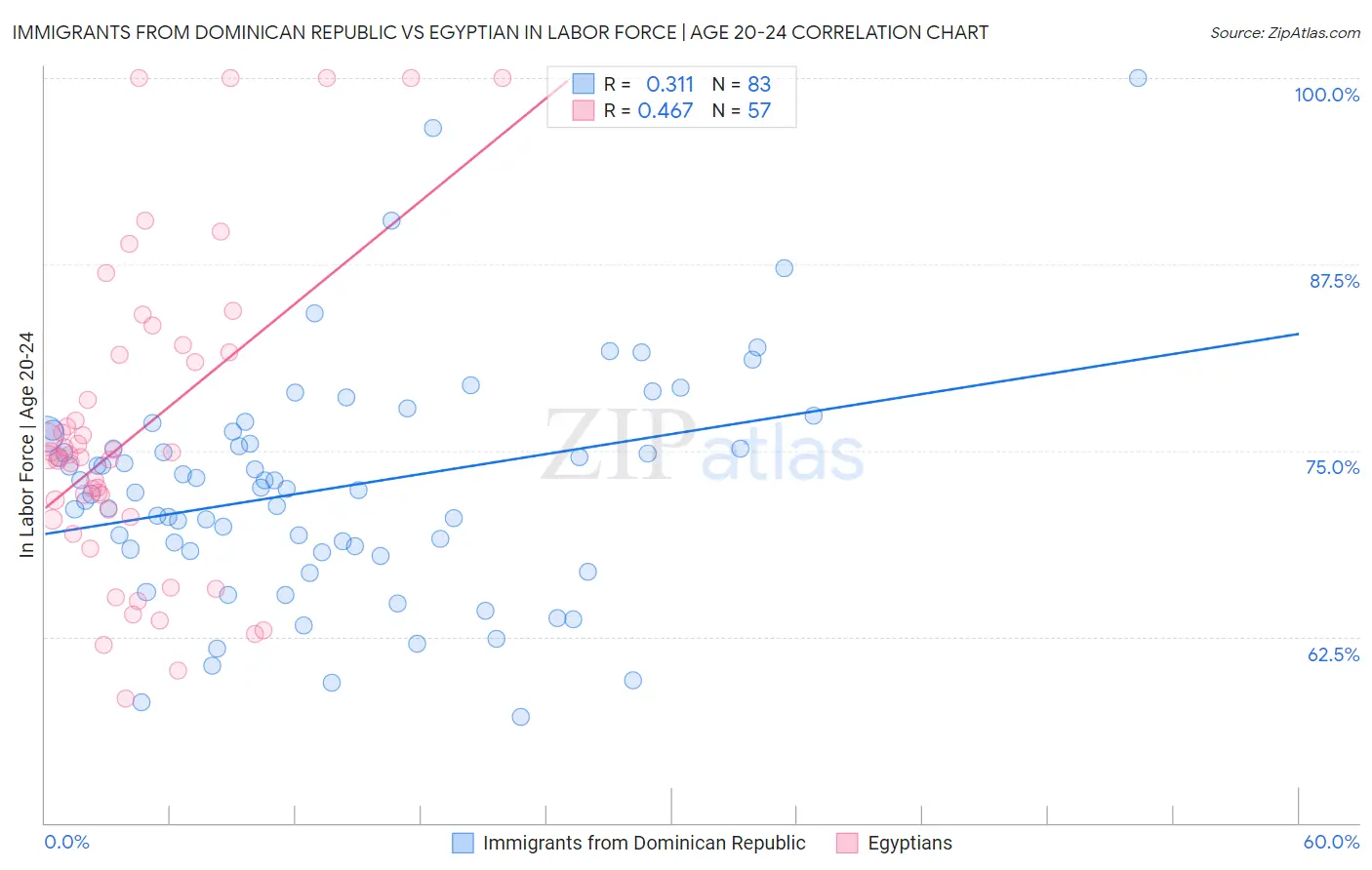 Immigrants from Dominican Republic vs Egyptian In Labor Force | Age 20-24