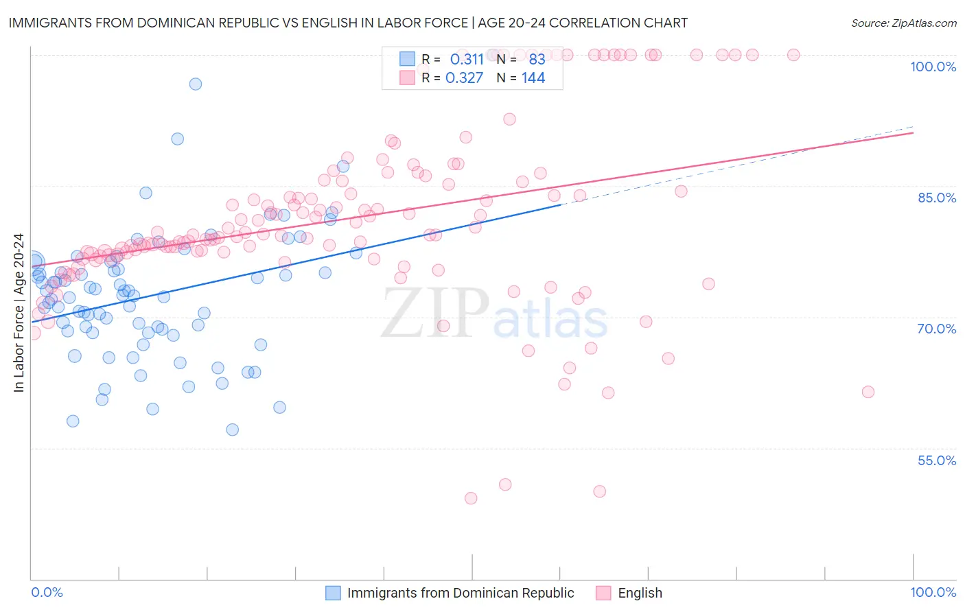 Immigrants from Dominican Republic vs English In Labor Force | Age 20-24