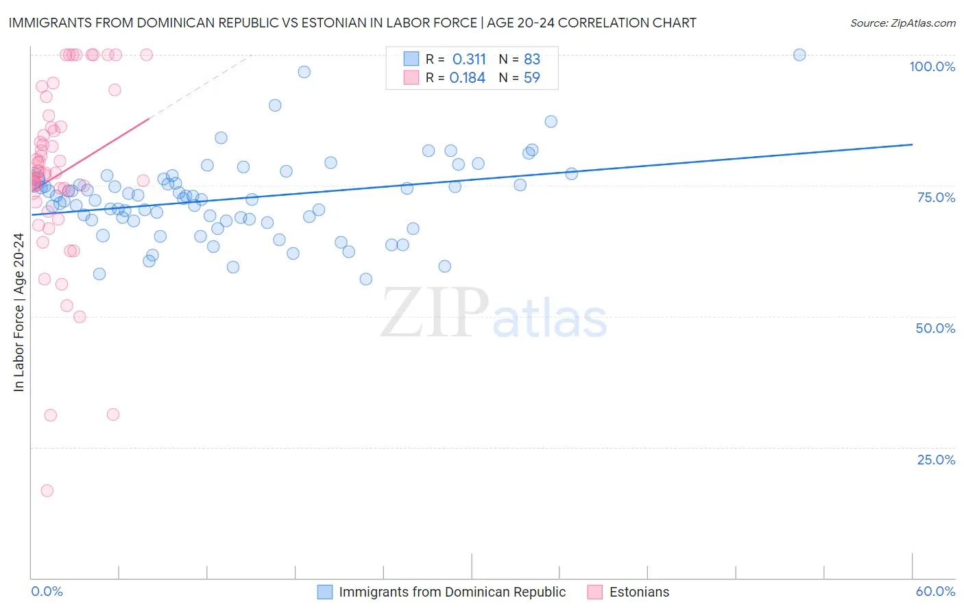Immigrants from Dominican Republic vs Estonian In Labor Force | Age 20-24