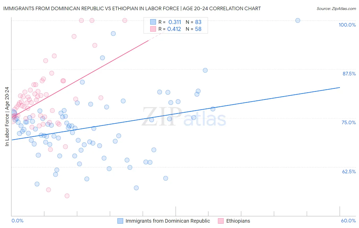 Immigrants from Dominican Republic vs Ethiopian In Labor Force | Age 20-24