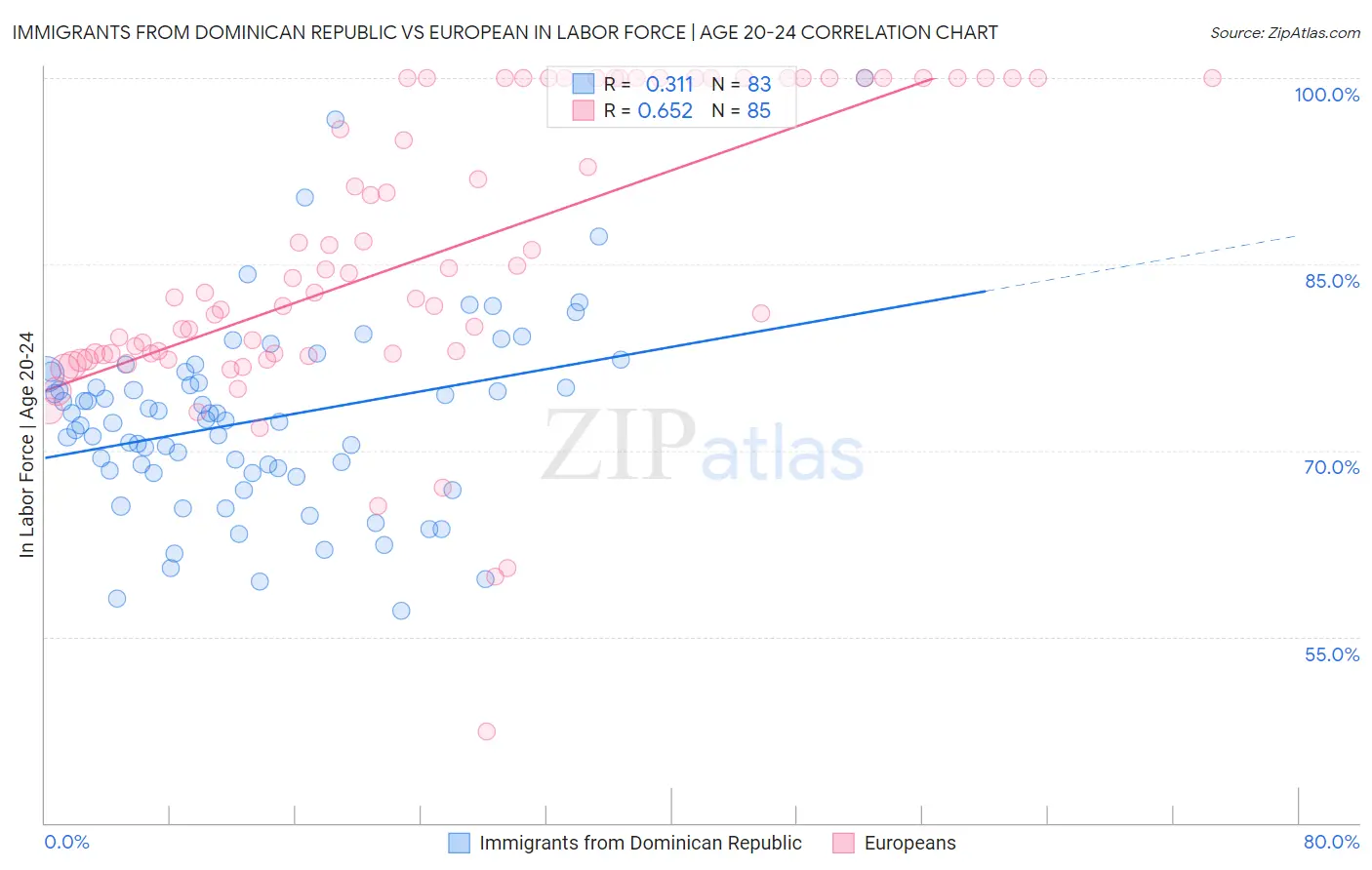 Immigrants from Dominican Republic vs European In Labor Force | Age 20-24