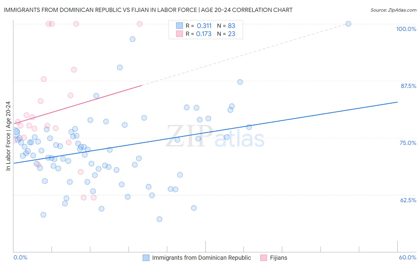 Immigrants from Dominican Republic vs Fijian In Labor Force | Age 20-24