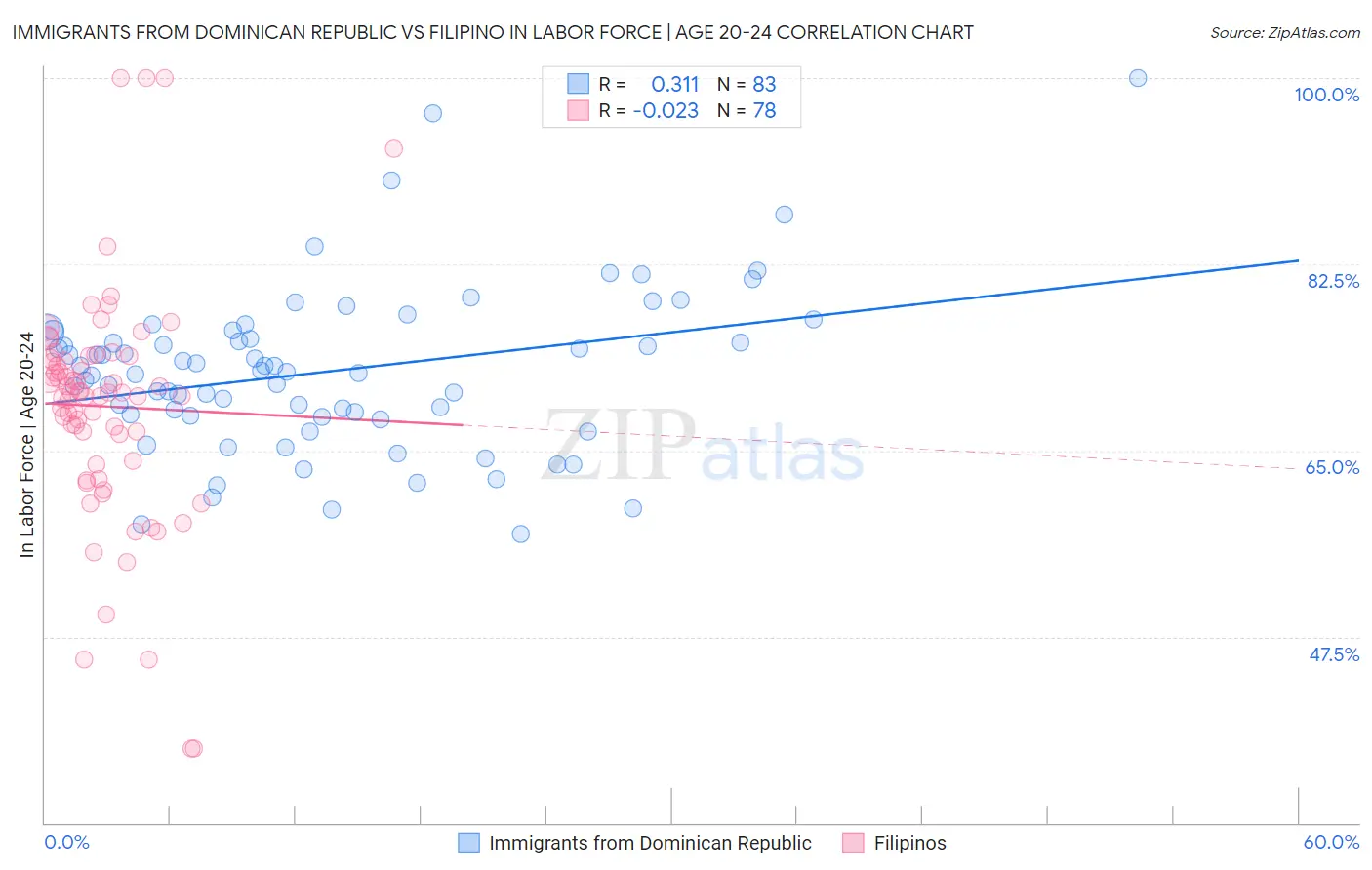 Immigrants from Dominican Republic vs Filipino In Labor Force | Age 20-24