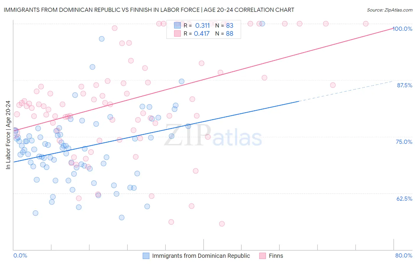 Immigrants from Dominican Republic vs Finnish In Labor Force | Age 20-24