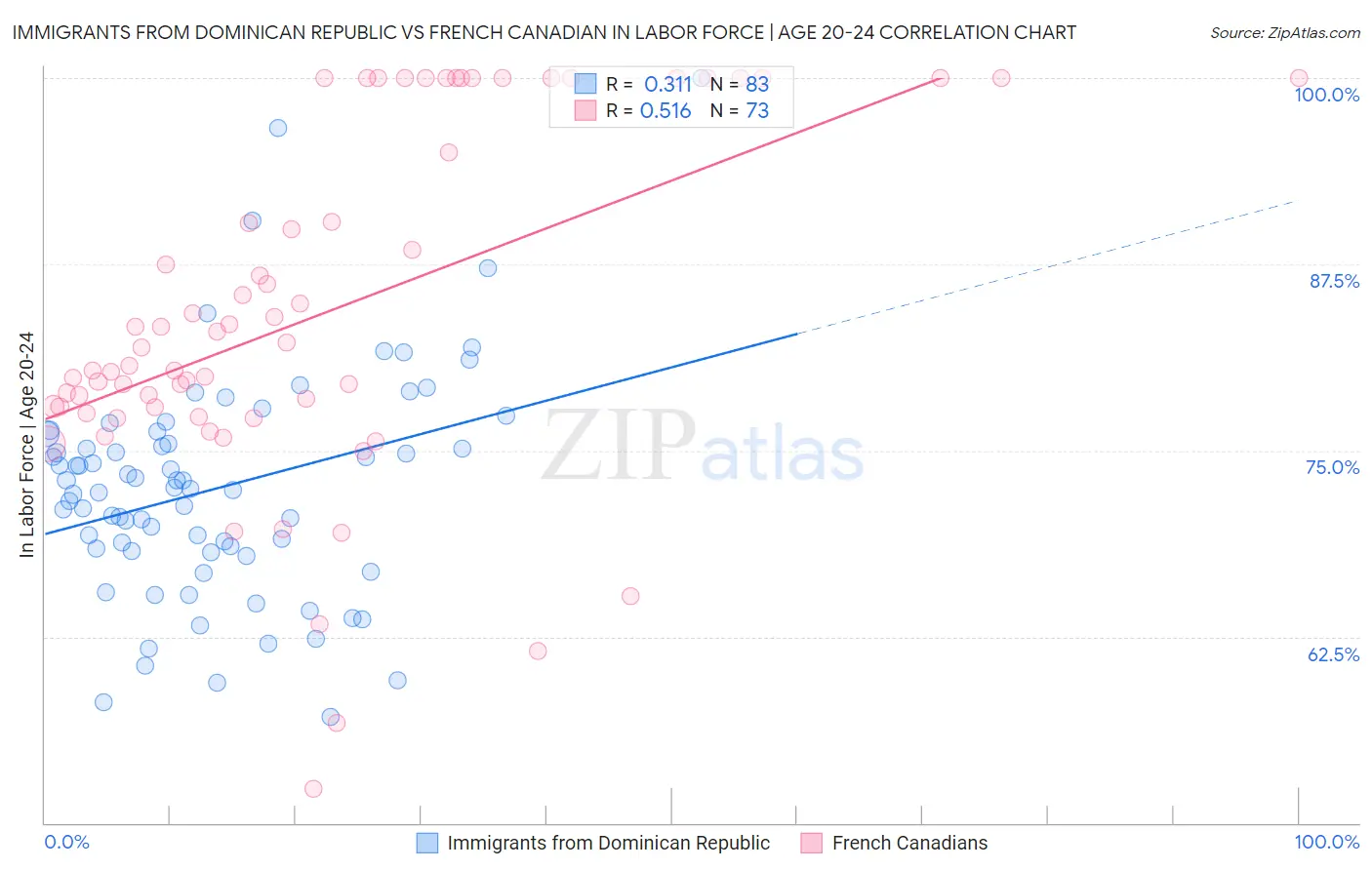 Immigrants from Dominican Republic vs French Canadian In Labor Force | Age 20-24