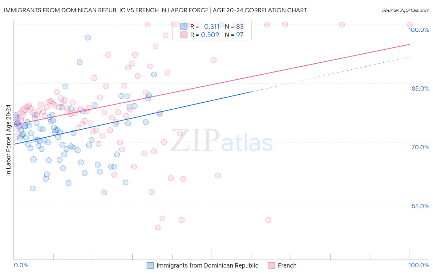 Immigrants from Dominican Republic vs French In Labor Force | Age 20-24