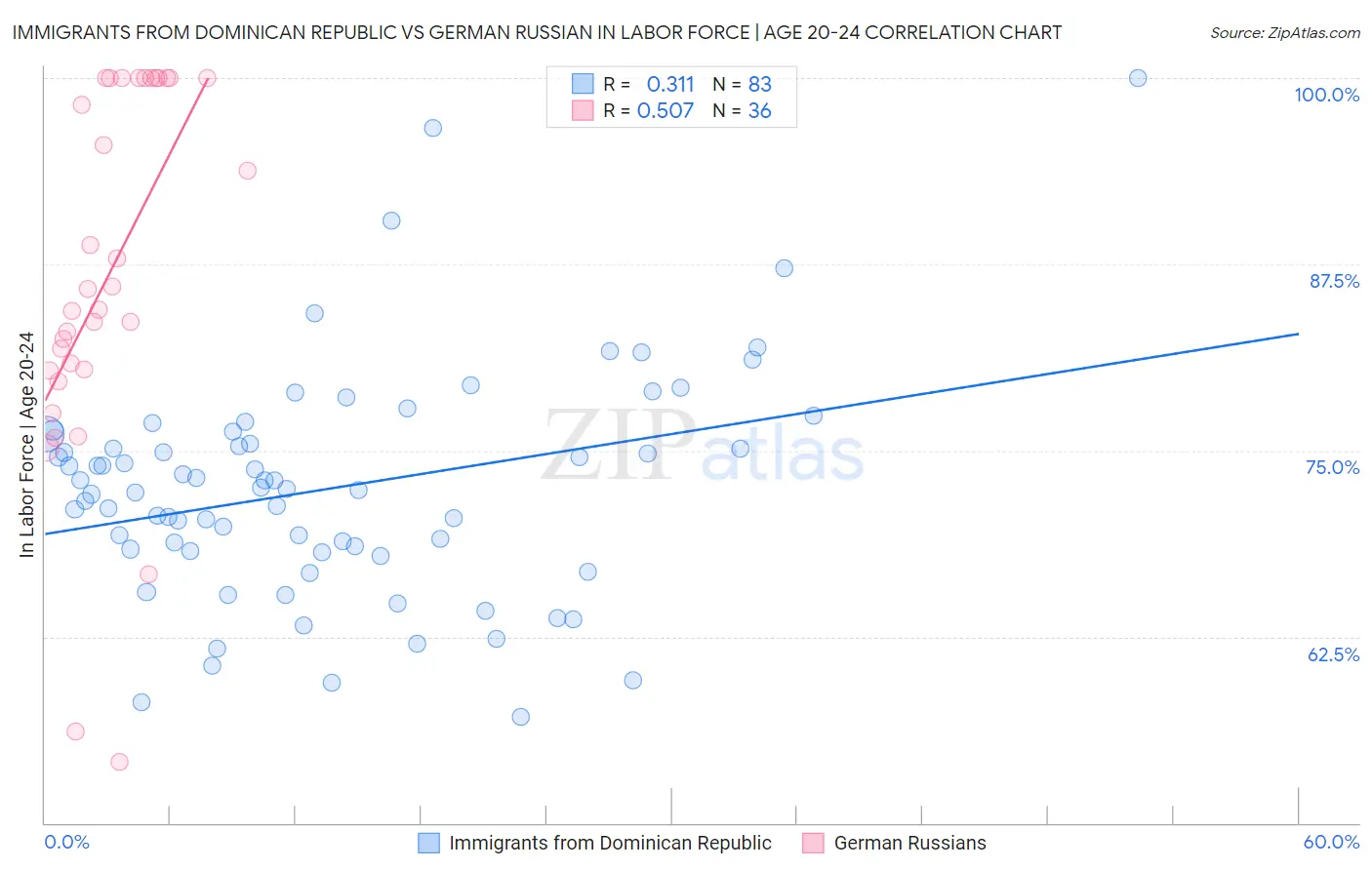 Immigrants from Dominican Republic vs German Russian In Labor Force | Age 20-24