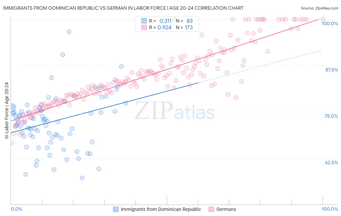 Immigrants from Dominican Republic vs German In Labor Force | Age 20-24